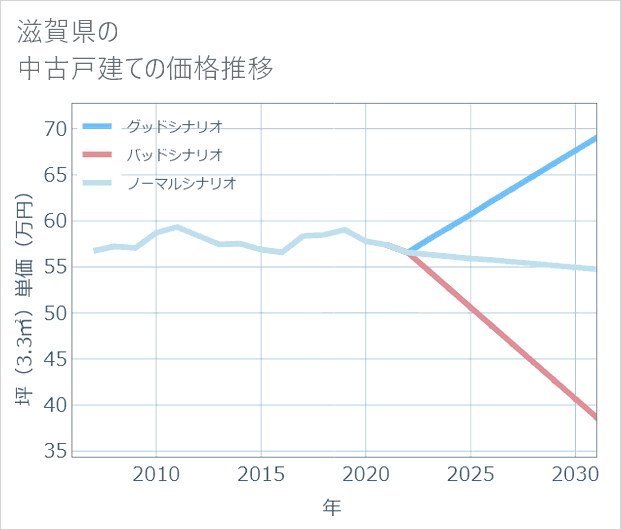 滋賀県の中古戸建て価格推移