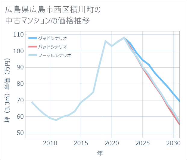 広島県広島市西区横川町の中古マンション価格推移