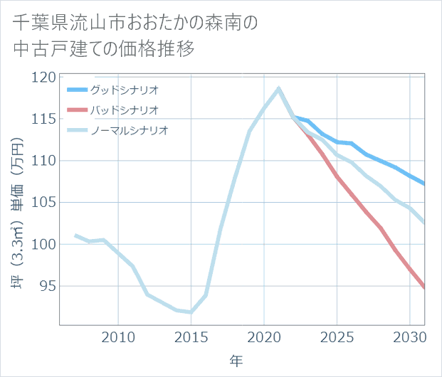 千葉県流山市おおたかの森南の中古戸建て価格推移
