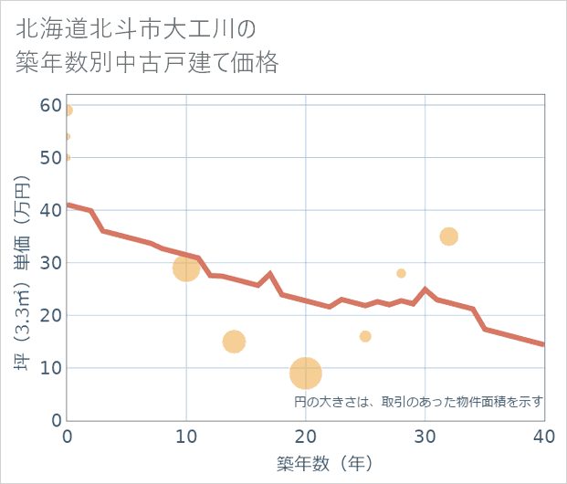 北海道北斗市大工川の築年数別の中古戸建て坪単価