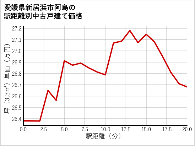 愛媛県新居浜市阿島の徒歩距離別の中古戸建て坪単価