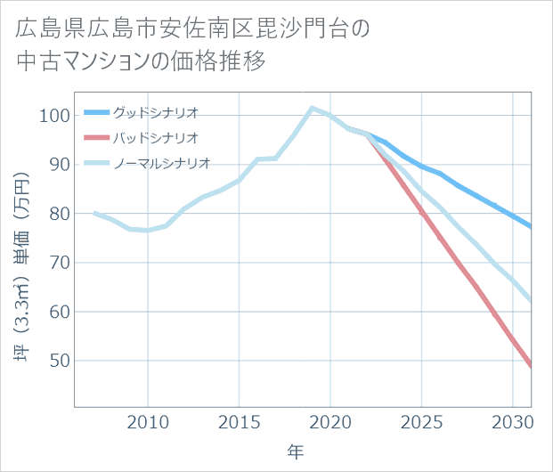 広島県広島市安佐南区毘沙門台の中古マンション価格推移