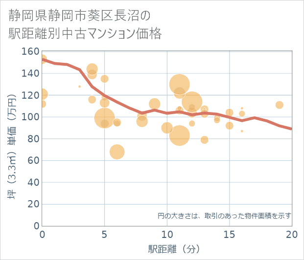 静岡県静岡市葵区長沼の徒歩距離別の中古マンション坪単価