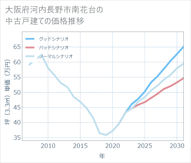 大阪府河内長野市南花台の中古戸建て価格推移