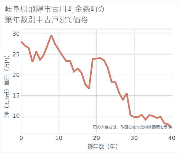 岐阜県飛騨市古川町金森町の築年数別の中古戸建て坪単価