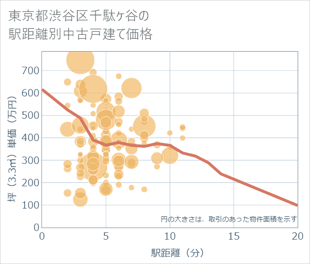 東京都渋谷区千駄ケ谷の徒歩距離別の中古戸建て坪単価