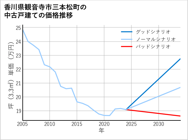 香川県観音寺市三本松町の中古戸建て価格推移