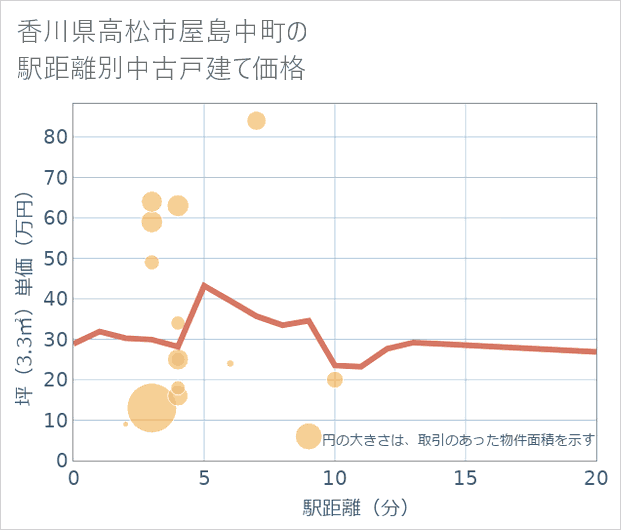 香川県高松市屋島中町の徒歩距離別の中古戸建て坪単価