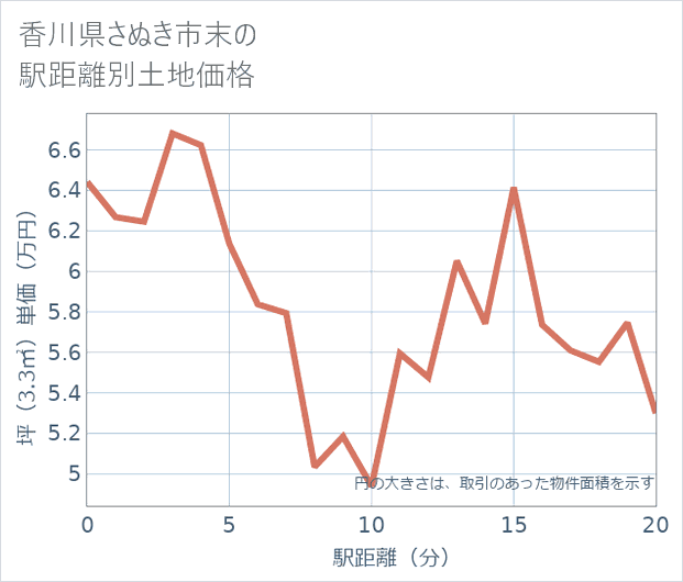 香川県さぬき市末の徒歩距離別の土地坪単価