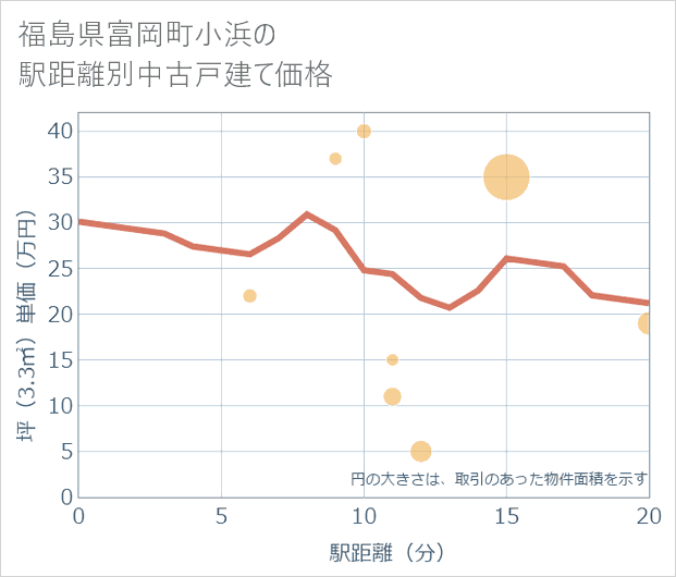 福島県富岡町小浜の徒歩距離別の中古戸建て坪単価