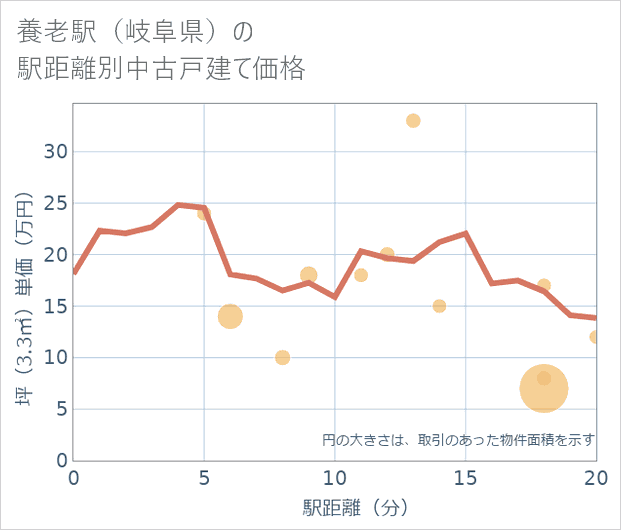 養老駅(岐阜県)の徒歩距離別の中古戸建て坪単価
