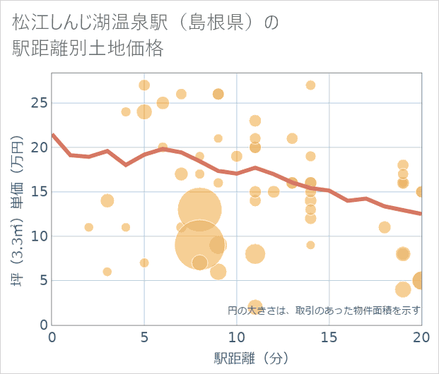 松江しんじ湖温泉駅(島根県)の徒歩距離別の土地坪単価