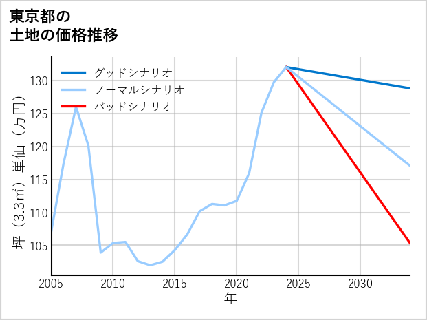 東京都の土地価格推移