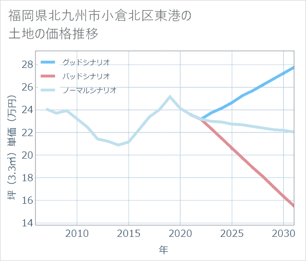 福岡県北九州市小倉北区東港の土地価格推移