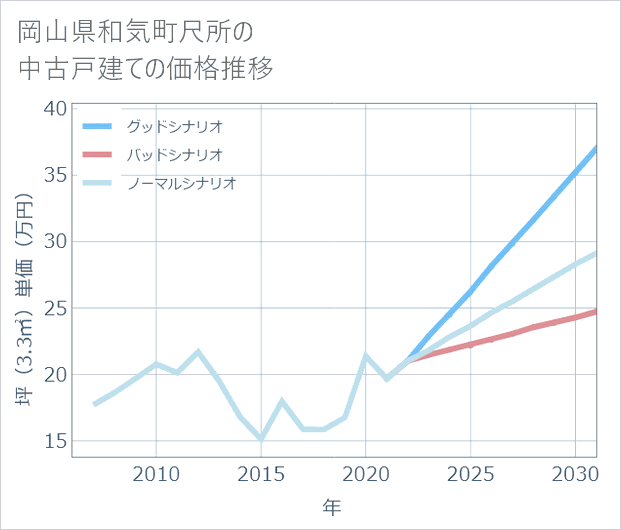 岡山県和気町尺所の中古戸建て価格推移