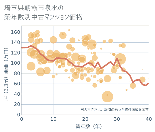 埼玉県朝霞市泉水の築年数別の中古マンション坪単価