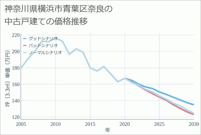 神奈川県横浜市青葉区奈良の中古戸建て価格推移