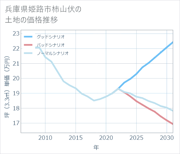 兵庫県姫路市柿山伏の土地価格推移