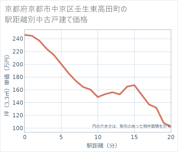 京都府京都市中京区壬生東高田町の徒歩距離別の中古戸建て坪単価