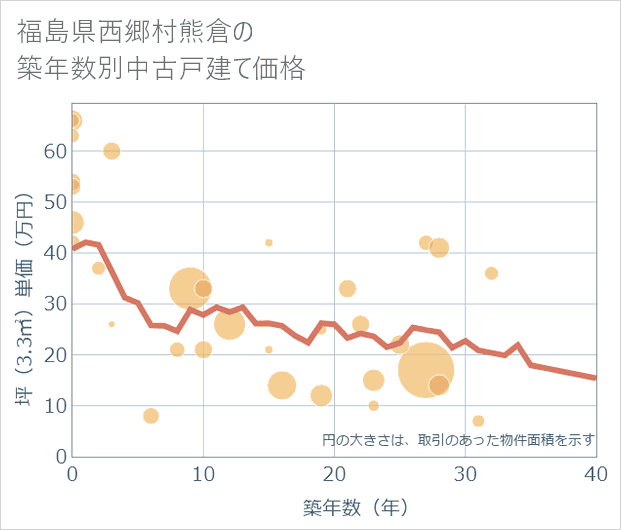 福島県西郷村熊倉の築年数別の中古戸建て坪単価