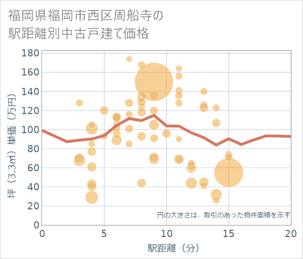 福岡県福岡市西区周船寺の徒歩距離別の中古戸建て坪単価