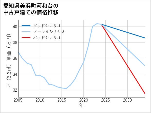 愛知県美浜町河和台の中古戸建て価格推移