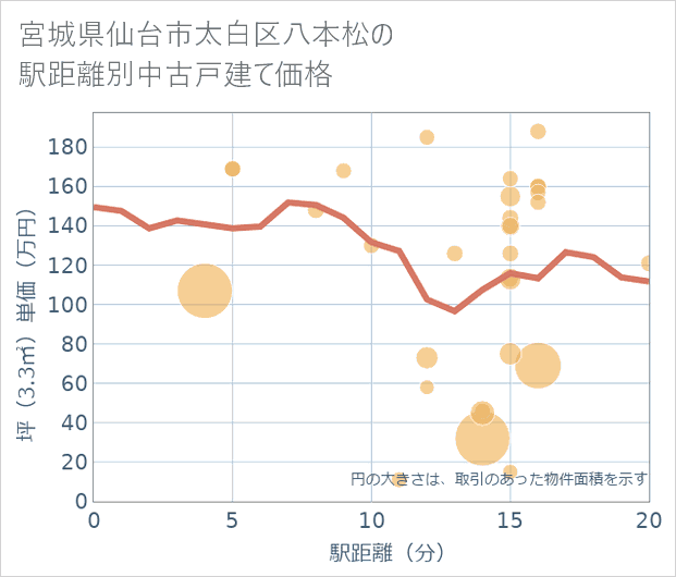 宮城県仙台市太白区八本松の徒歩距離別の中古戸建て坪単価