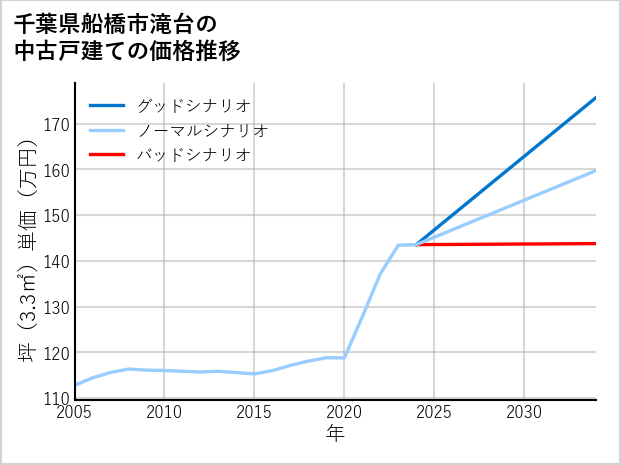 千葉県船橋市滝台の中古戸建て価格推移