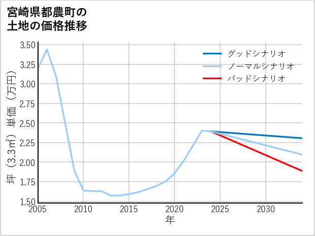 宮崎県都農町の土地価格推移