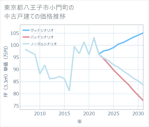 東京都八王子市小門町の中古戸建て価格推移
