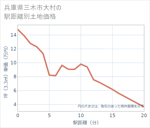 兵庫県三木市大村の徒歩距離別の土地坪単価