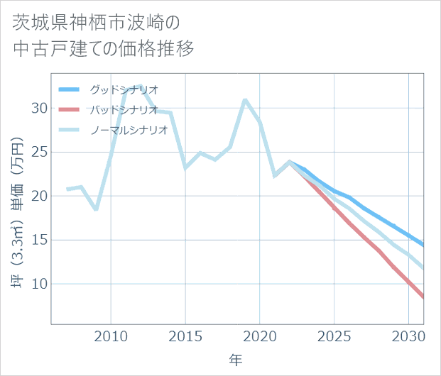 茨城県神栖市波崎の中古戸建て価格推移