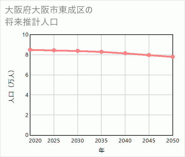 大阪市東成区の将来推計人口