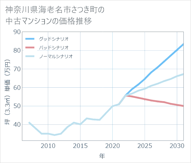 神奈川県海老名市さつき町の中古マンション価格推移