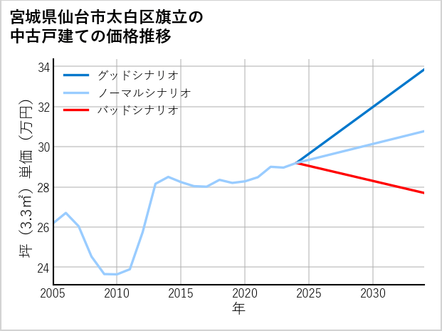 宮城県仙台市太白区旗立の中古戸建て価格推移