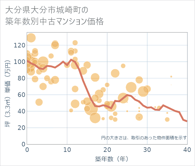 大分県大分市城崎町の築年数別の中古マンション坪単価