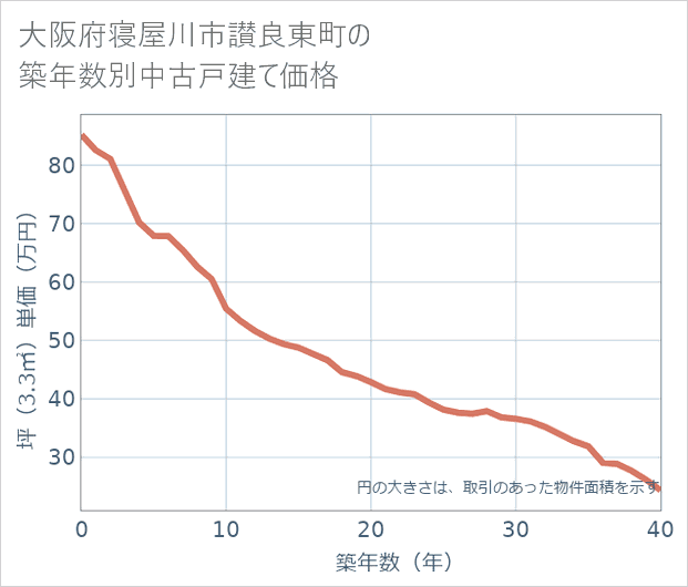 大阪府寝屋川市讃良東町の築年数別の中古戸建て坪単価