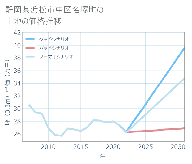 静岡県浜松市中区名塚町の土地価格推移