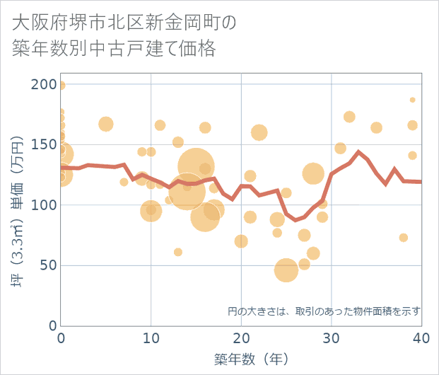 大阪府堺市北区新金岡町の築年数別の中古戸建て坪単価
