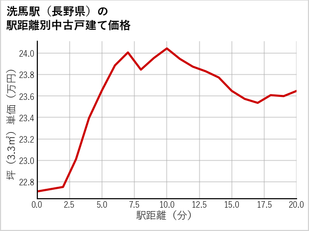 洗馬駅（長野県）の徒歩距離別の中古戸建て坪単価