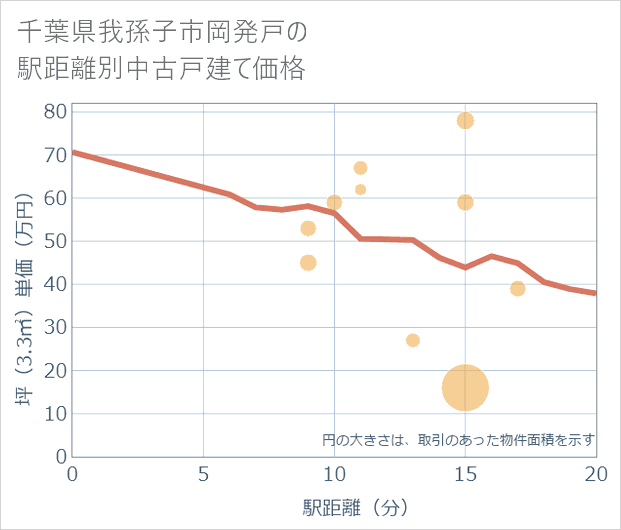 千葉県我孫子市岡発戸の徒歩距離別の中古戸建て坪単価