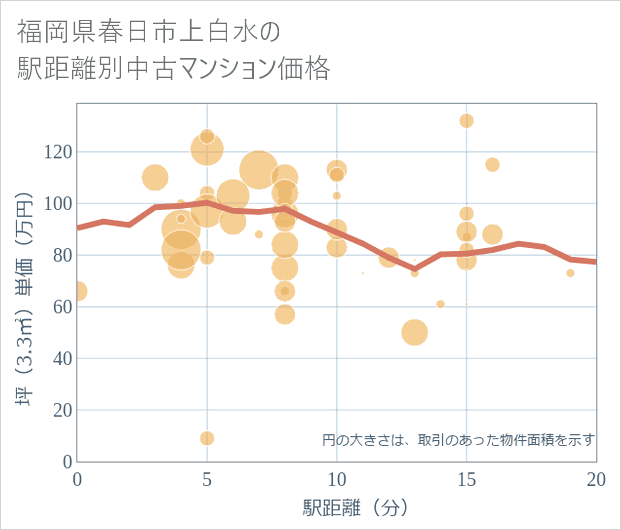 福岡県春日市上白水の徒歩距離別の中古マンション坪単価