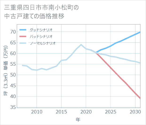 三重県四日市市南小松町の中古戸建て価格推移