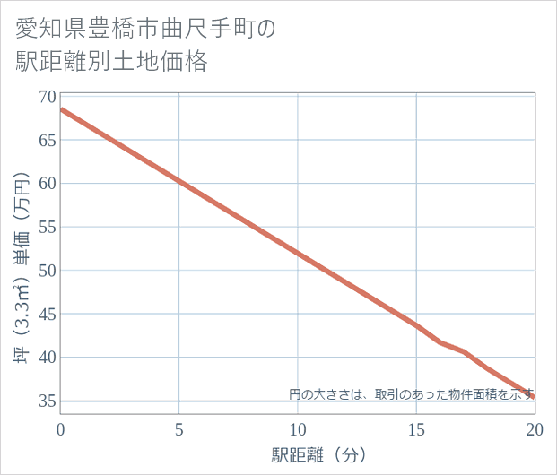 愛知県豊橋市曲尺手町の徒歩距離別の土地坪単価