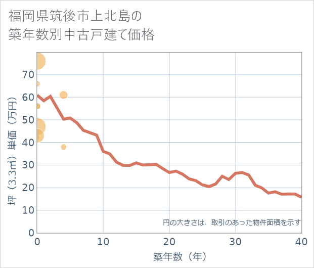 福岡県筑後市上北島の築年数別の中古戸建て坪単価
