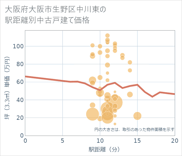 大阪府大阪市生野区中川東の徒歩距離別の中古戸建て坪単価