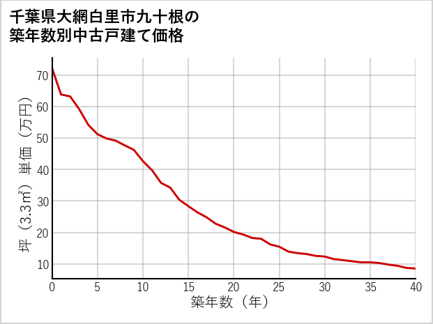 千葉県大網白里市九十根の築年数別の中古戸建て坪単価
