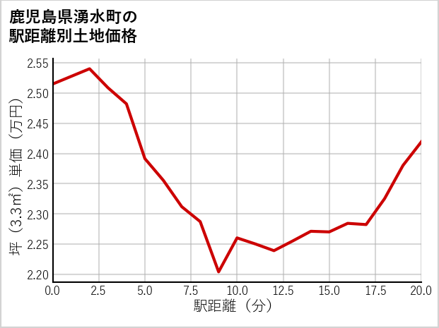 鹿児島県湧水町米永の徒歩距離別の土地坪単価