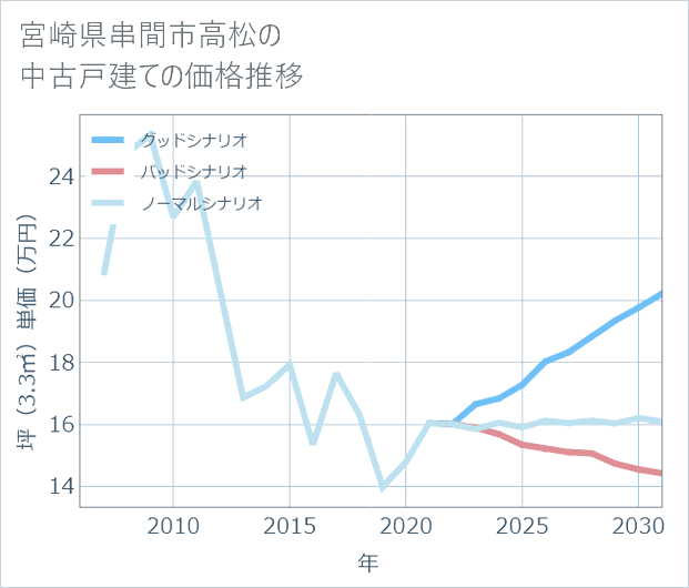 宮崎県串間市高松の中古戸建て価格推移