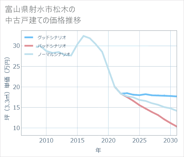 富山県射水市松木の中古戸建て価格推移